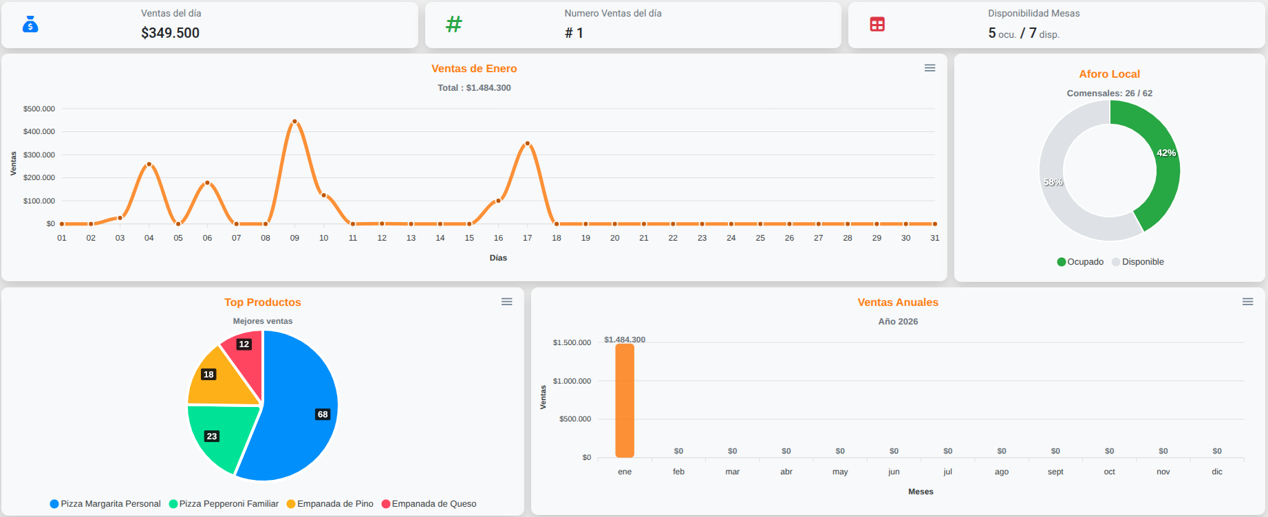 Dashboard U-Restaurant